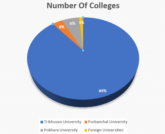 BCA Colleges under different universities