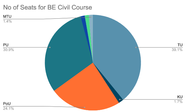 No of BE Civil Seats