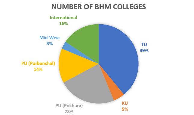 numberofbhmcolleges