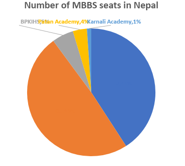 Number of MBBS seats in Nepal