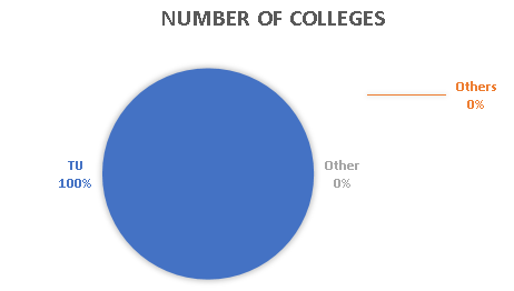 Number of Colleges in MBS