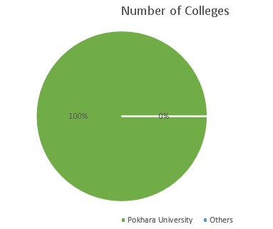 Number of Software Engineering Colleges